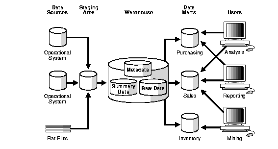Data Warehouse Architecture